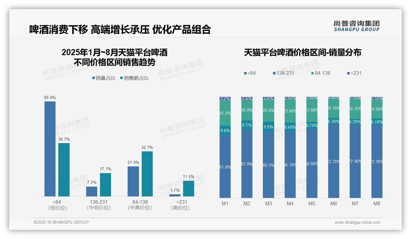 尚普咨询集团报告出炉，指出抖音啤酒低价销售额占比52.1%-2025年10月-啤酒-38
