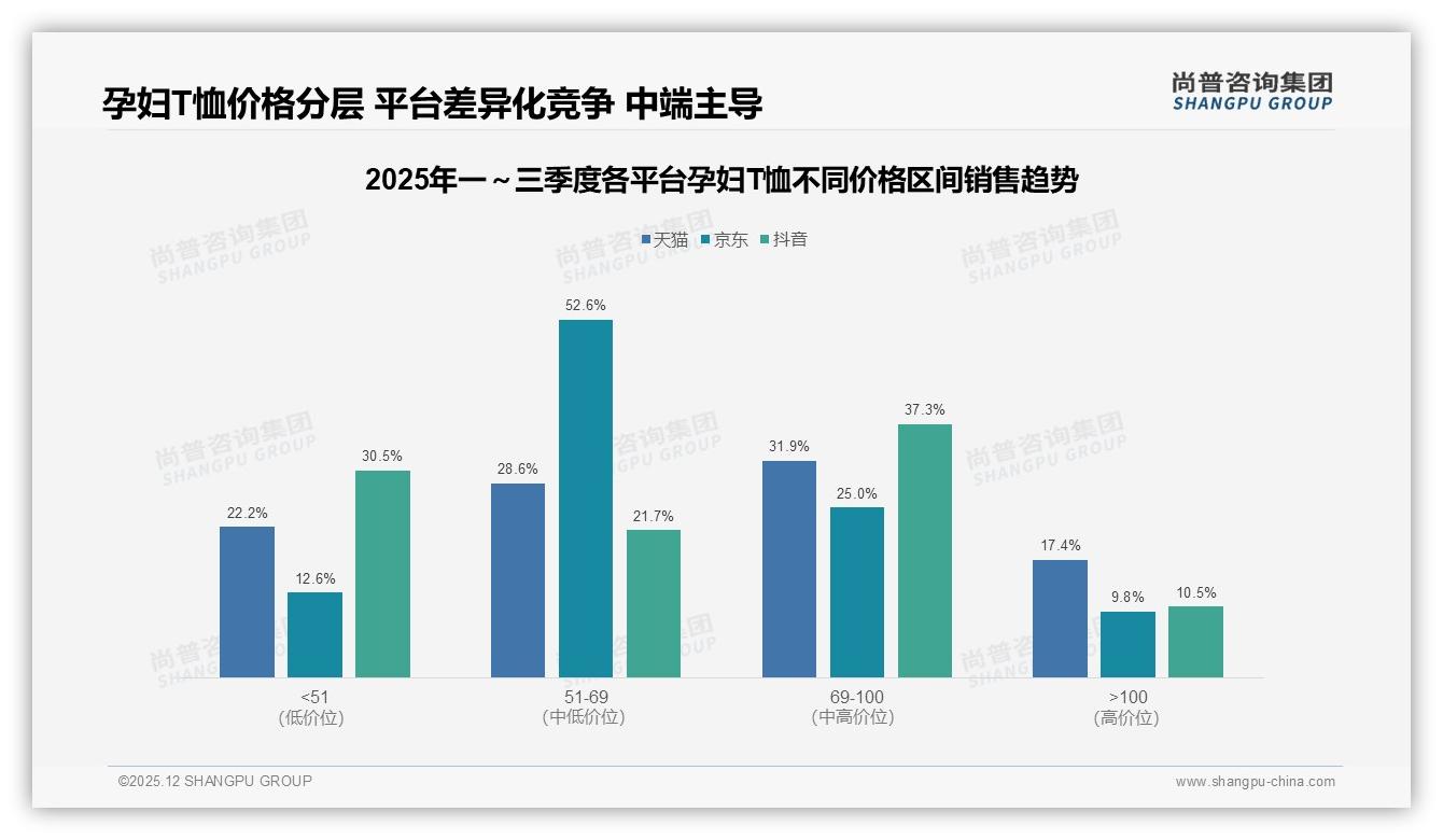孕妇T恤抖音59%销售额占比超天猫京东，直播电商成第一渠道——尚普咨询集团报告披露-2025年12月-孕妇T恤-38