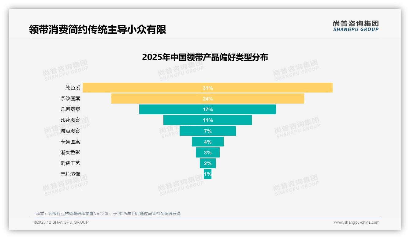47%消费者偏好标准宽度领带，8-9厘米成职场黄金尺寸——尚普咨询集团权威发布-2025年12月-领带-38