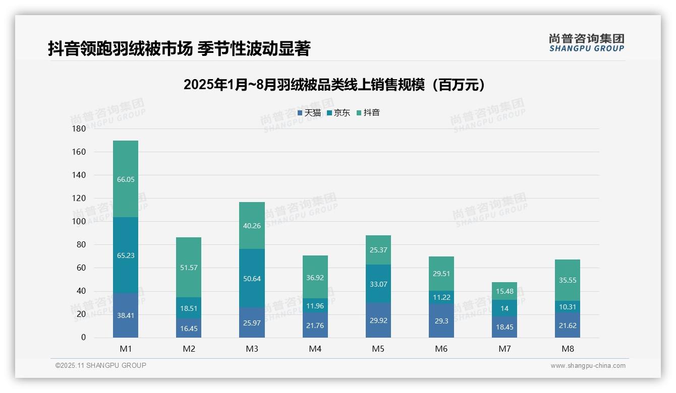 官方数据：尚普咨询集团报告显示低价羽绒被占50%销量市场洞察-2025年11月-羽绒被-38