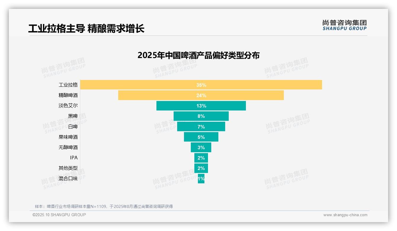 尚普咨询集团报告聚焦：社交需求主导31%啤酒消费动机-2025年10月-啤酒-38