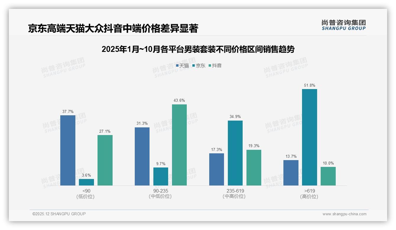 男装套装70%消费者认品牌，溢价过高成14%流失主因——尚普咨询集团白皮书指出-2025年12月-男装套装-38