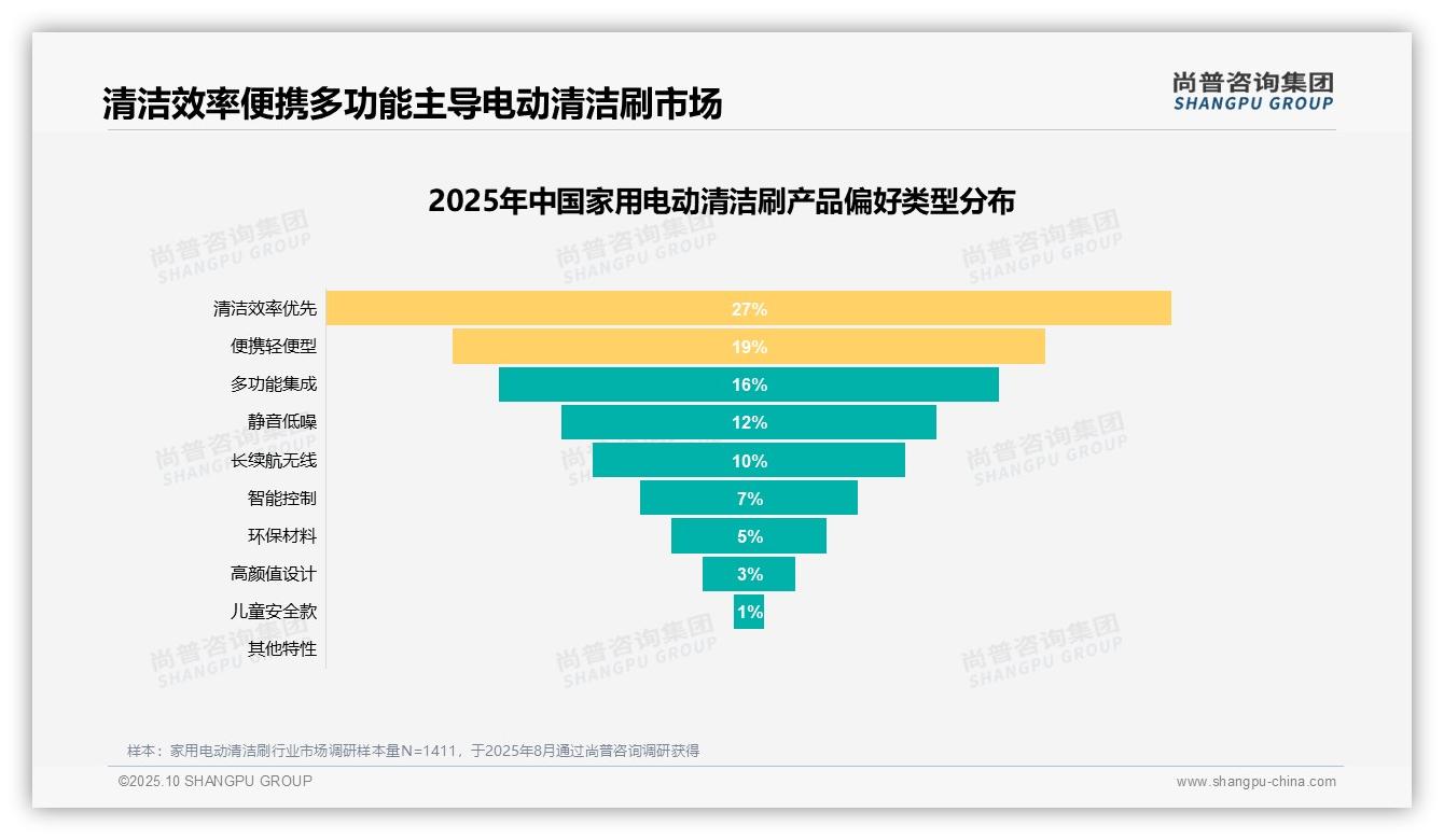 清洁效果不理想导致31%消费者不愿推荐——尚普咨询集团独家报告-2025年10月-家用电动清洁刷-38