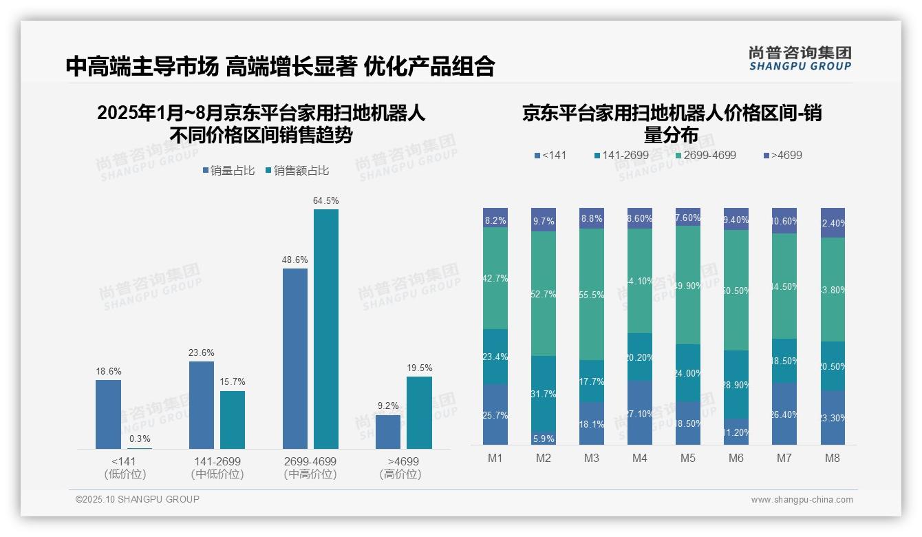 尚普咨询集团报告出炉，指出72.9%抖音用户青睐中高端扫地机器人-2025年10月-家用扫地机器人-38