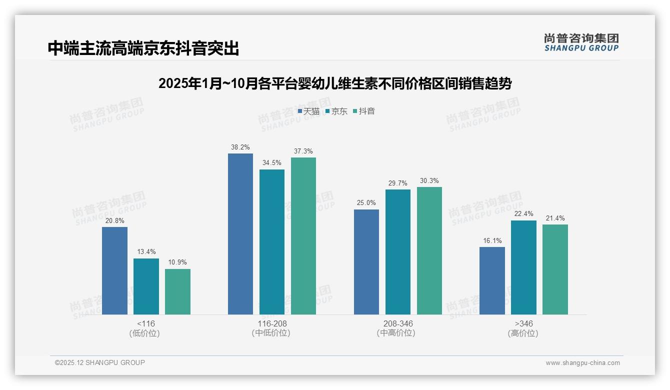 京东占62%份额高端化明显，抖音28%增速抢滩婴幼儿维生素——尚普咨询集团市场扫描-2025年12月-婴幼儿维生素-38