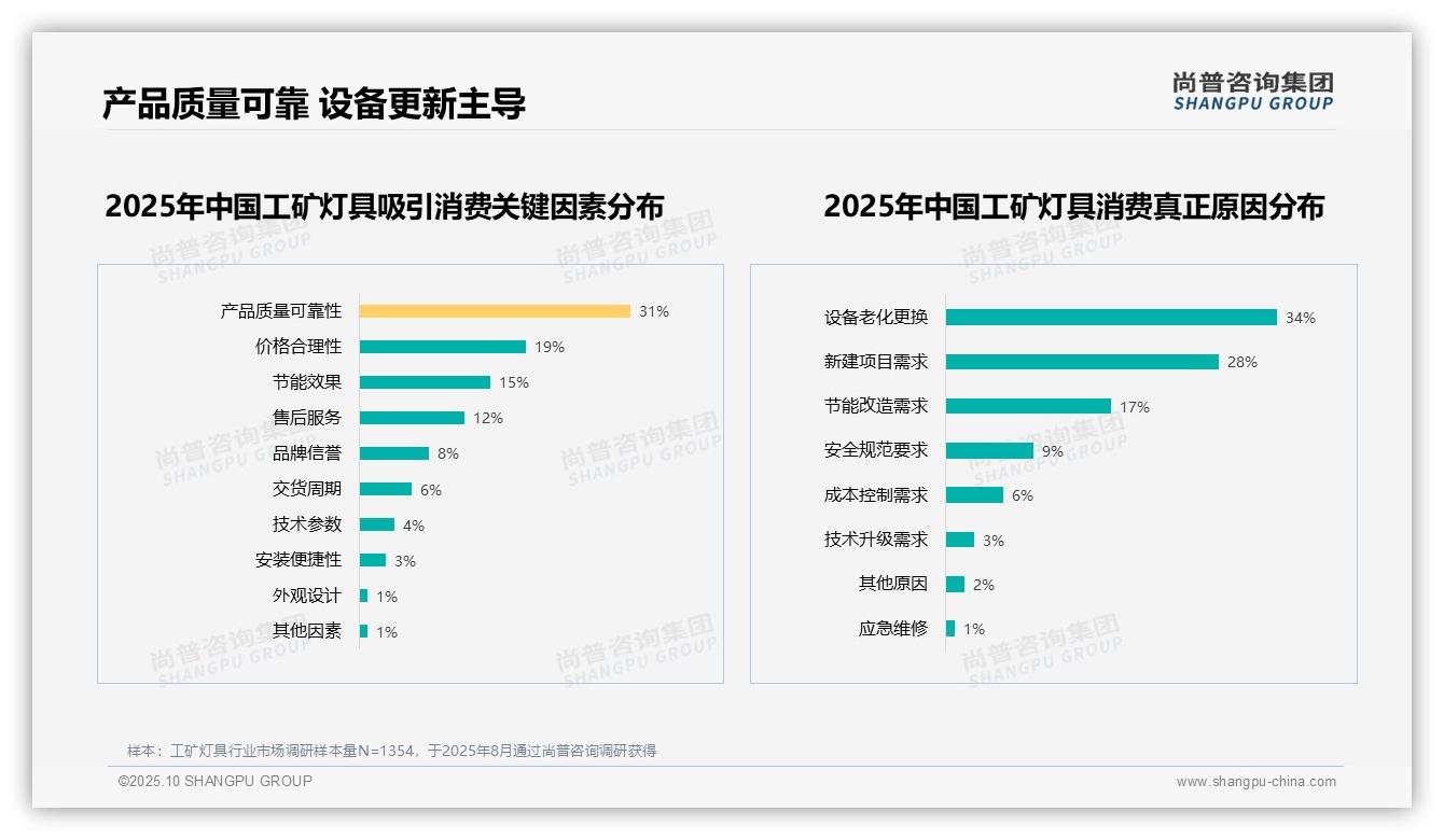 权威印证：尚普咨询集团调研报告确认产品质量可靠性以31%成为工矿灯具消费首要因素-2025年10月-工矿灯具-38
