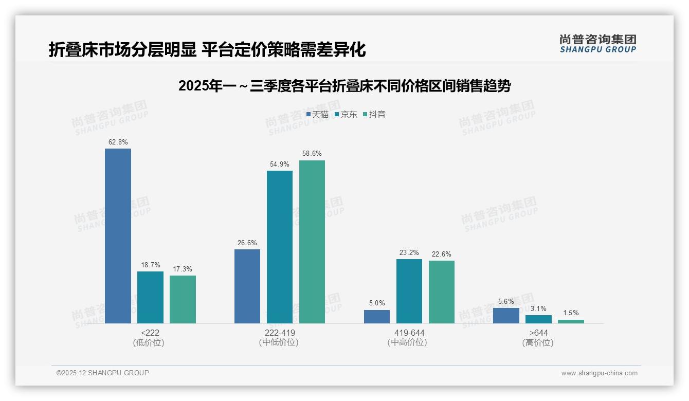 尚普咨询集团数据洞察：26-45岁消费者占62%折叠床市场，便携耐用款成首选-2025年12月-折叠床-38