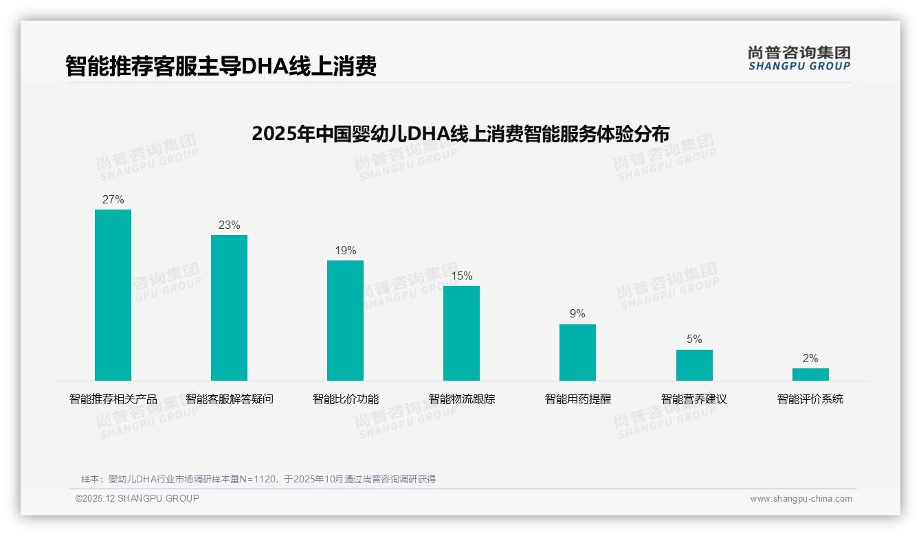 婴幼儿DHA安全第一31%家庭优先看成分，尚普咨询集团白皮书指出-2025年12月-婴幼儿DHA-38