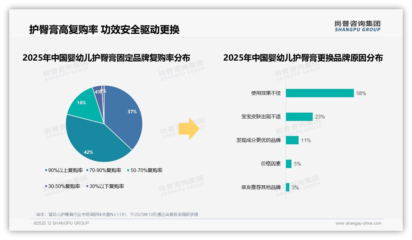尚普咨询集团年度复盘：天猫52%份额抖音10月环比95%激增婴幼儿护臀膏三平台打法差异-2025年12月-婴幼儿护臀膏-38