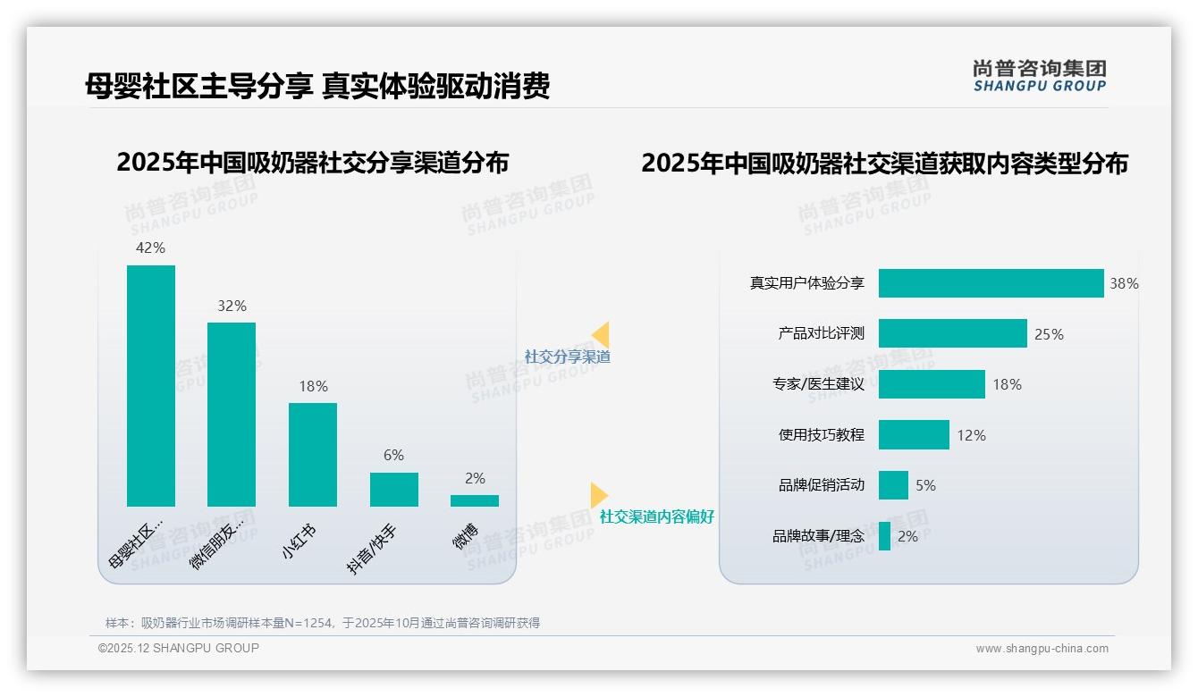 58%宝妈无惧涨价，50%高度依赖促销，吸奶器价格策略需精准平衡——尚普咨询集团白皮书指出-2025年12月-吸奶器-38