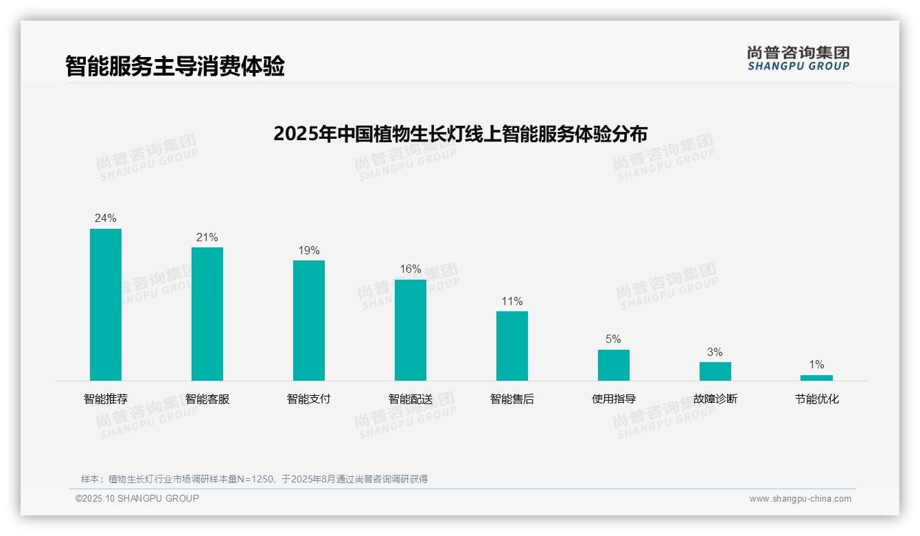 一文读懂52%消费者自主选择植物生长灯:尚普咨询集团报告精编-2025年10月-植物生长灯-38