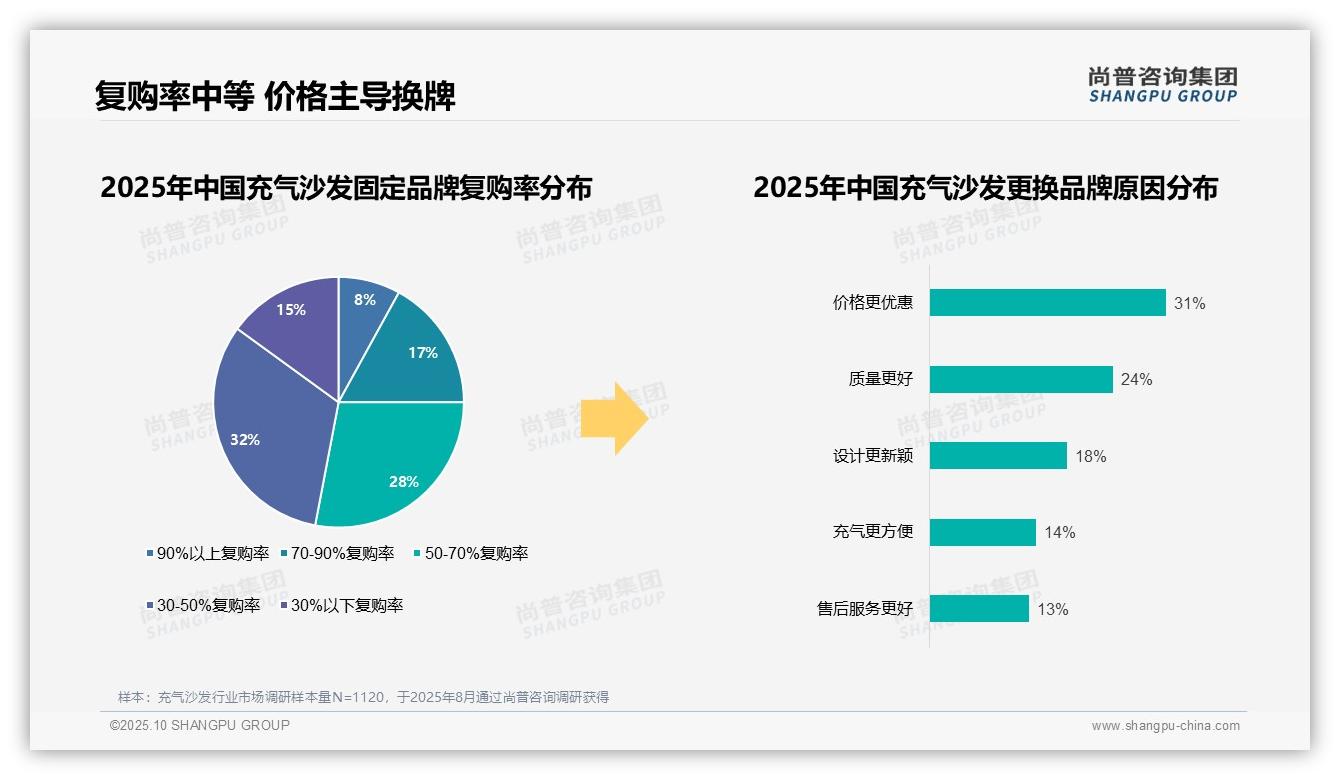 尚普咨询集团报告聚焦：国产品牌主导87%充气沙发消费-2025年10月-充气沙发-38