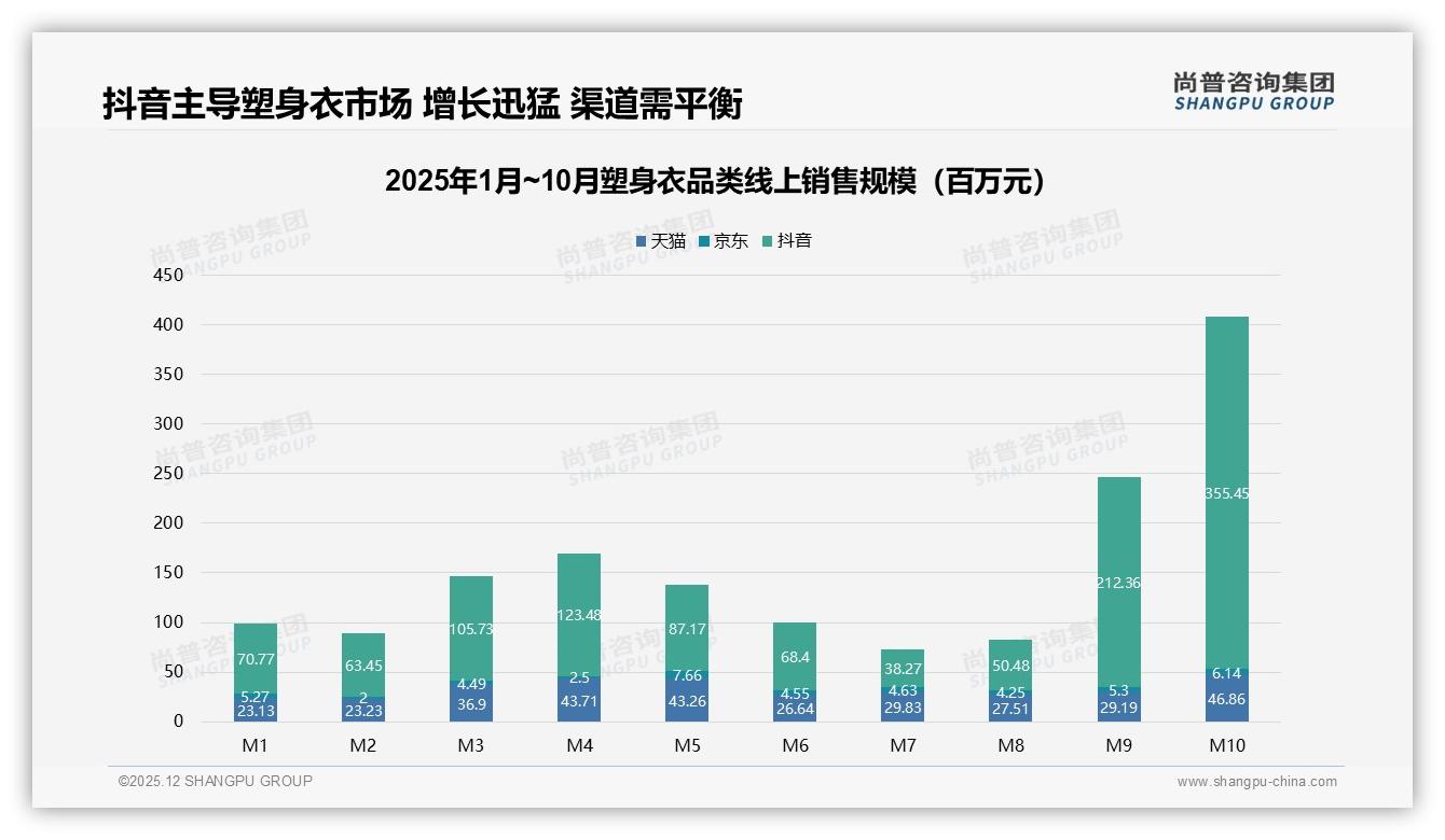 尚普咨询集团权威发布：夏季销量占33%塑身衣旺季营销只有三个月窗口——尚普咨询集团塑身衣消费蓝皮书-2025年12月-塑身衣-38