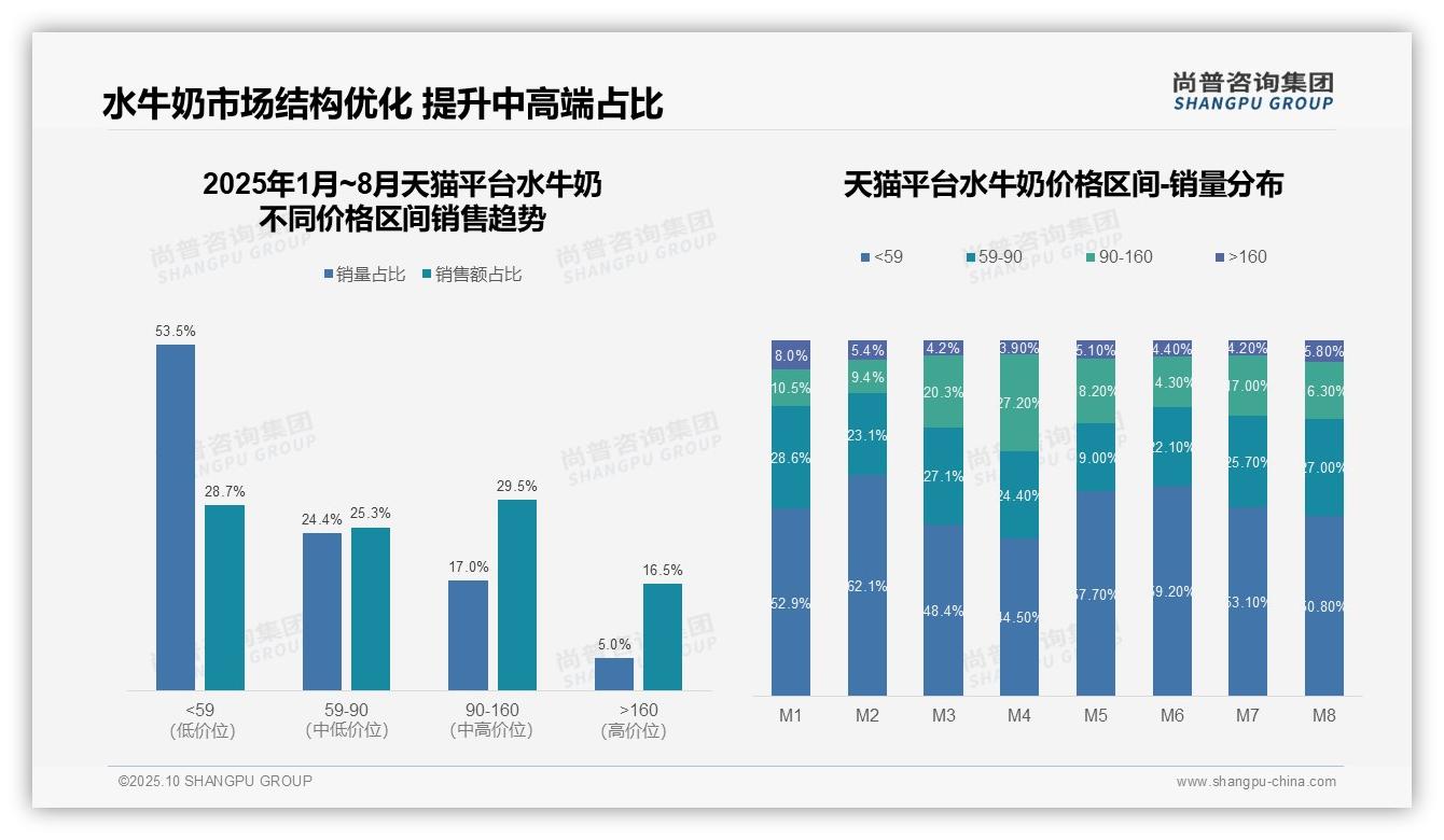 抖音水牛奶低价销量占比65.6%主导市场格局，尚普咨询集团年度报告精华-2025年10月-水牛奶-38