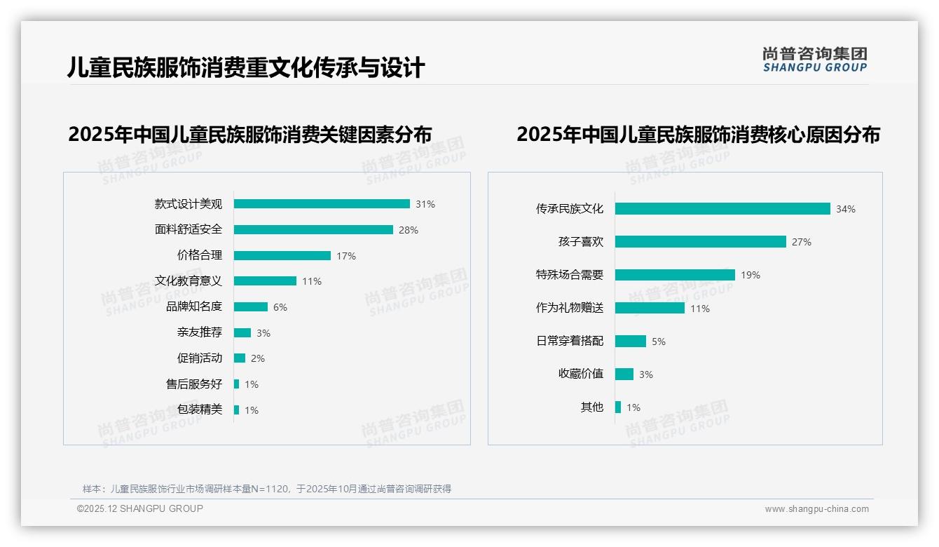 中端价格带84-218元占47.4%销售额，儿童民族服饰盈利核心——尚普咨询集团品类洞察-2025年12月-儿童民族服饰-38