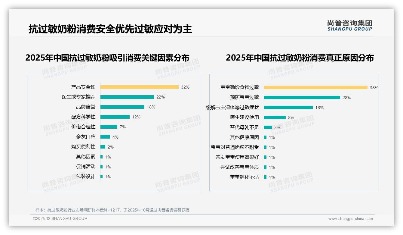 智能过敏原筛查23%需求，抗过敏奶粉数字化体验下一站——尚普咨询集团独家披露-2025年12月-抗过敏奶粉-38