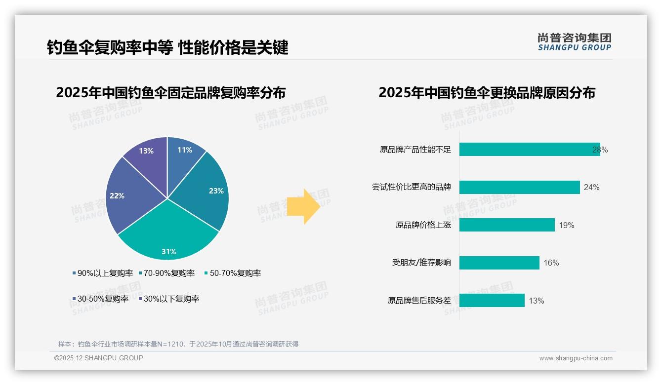 钓鱼伞47%用户价格上涨仍忠诚，品牌如何加固护城河——尚普咨询集团权威发布-2025年12月-钓鱼伞-38