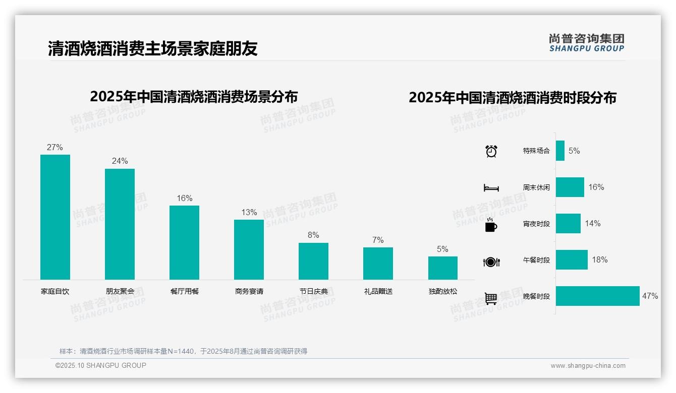 数据说话：尚普咨询集团报告指出清酒烧酒晚餐消费占比47%-2025年10月-清酒烧酒-38