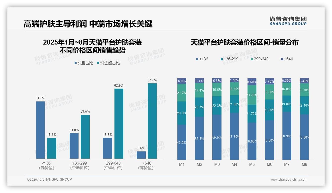 高端护肤套装贡献67.6%销售额,尚普咨询集团报告给出权威数据-2025年10月-护肤套装-38