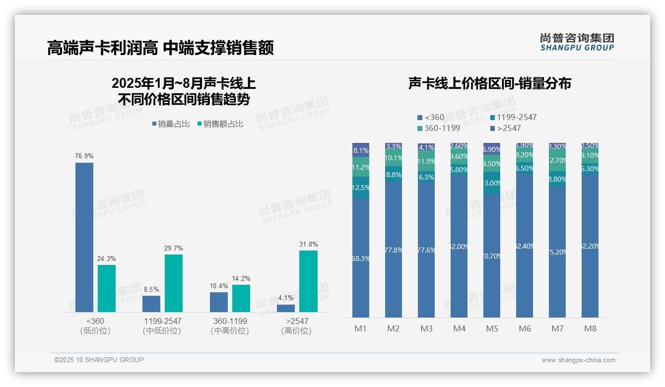 M5月声卡销售环比增长247%——尚普咨询集团报告深度解析-2025年10月-声卡-38