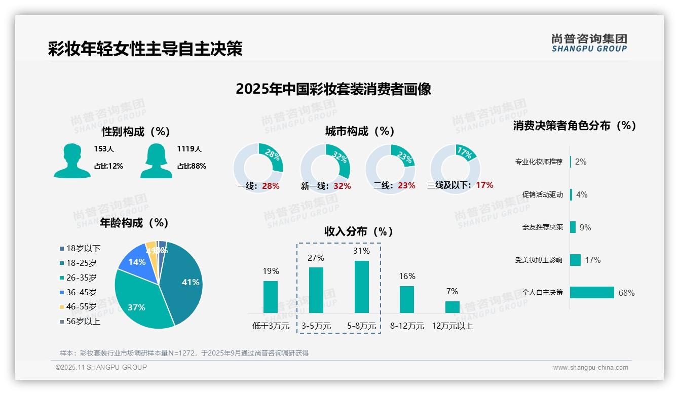 88%彩妆套装消费者为女性——尚普咨询集团研究报告关键发现-2025年11月-彩妆套装-38