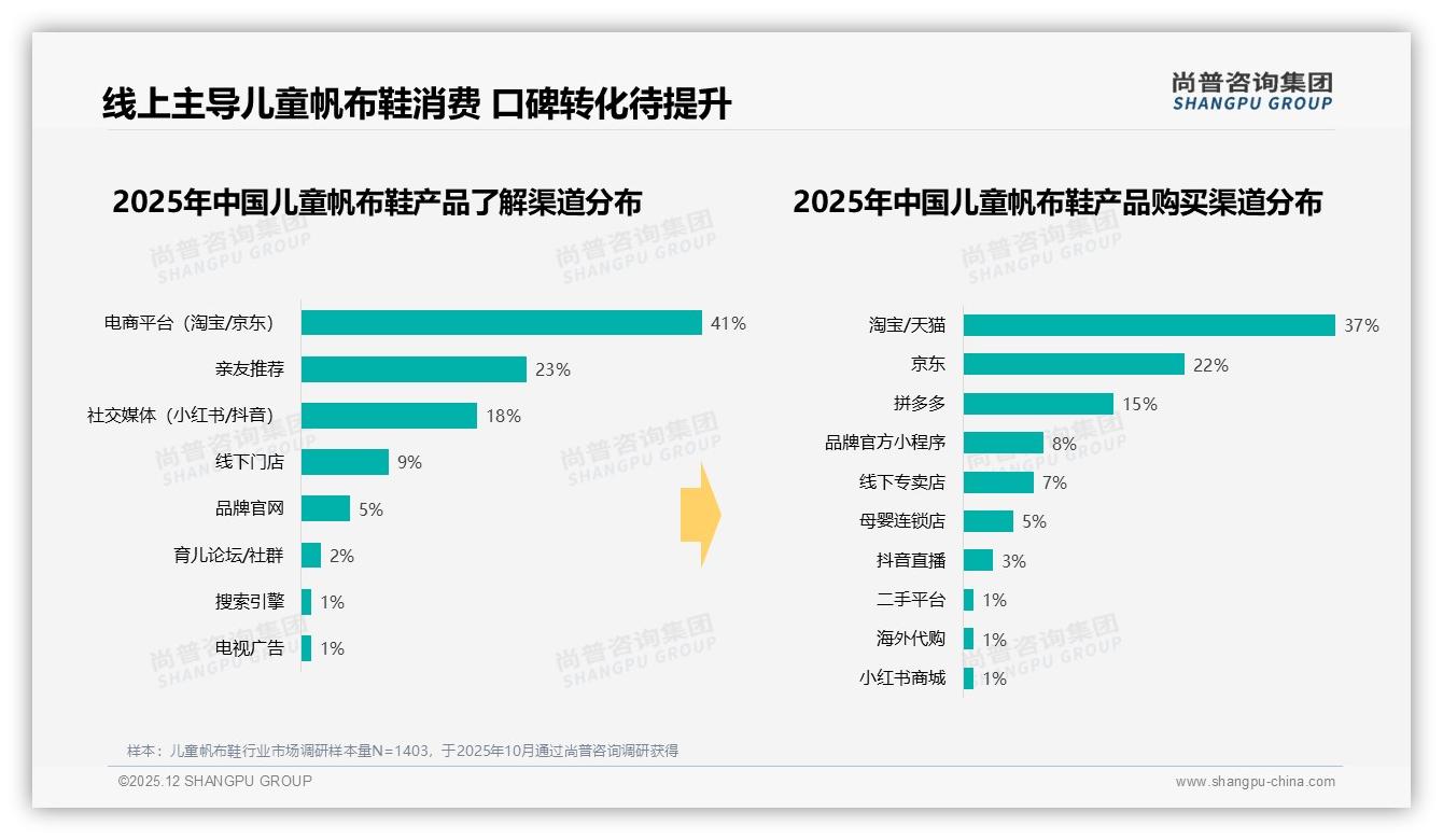 夏季42%儿童帆布鞋销售靠101至200元中档定价盈利——尚普咨询集团《2025年中国儿童帆布鞋市场洞察报告》-2025年12月-儿童帆布鞋-38