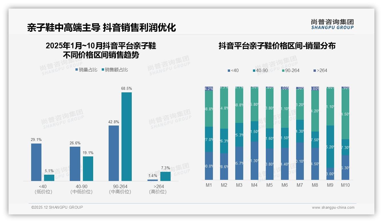 尚普咨询集团品类洞察：26-45岁母亲58%决策亲子鞋，90-264元占68.5%销售额-2025年12月-亲子鞋-38