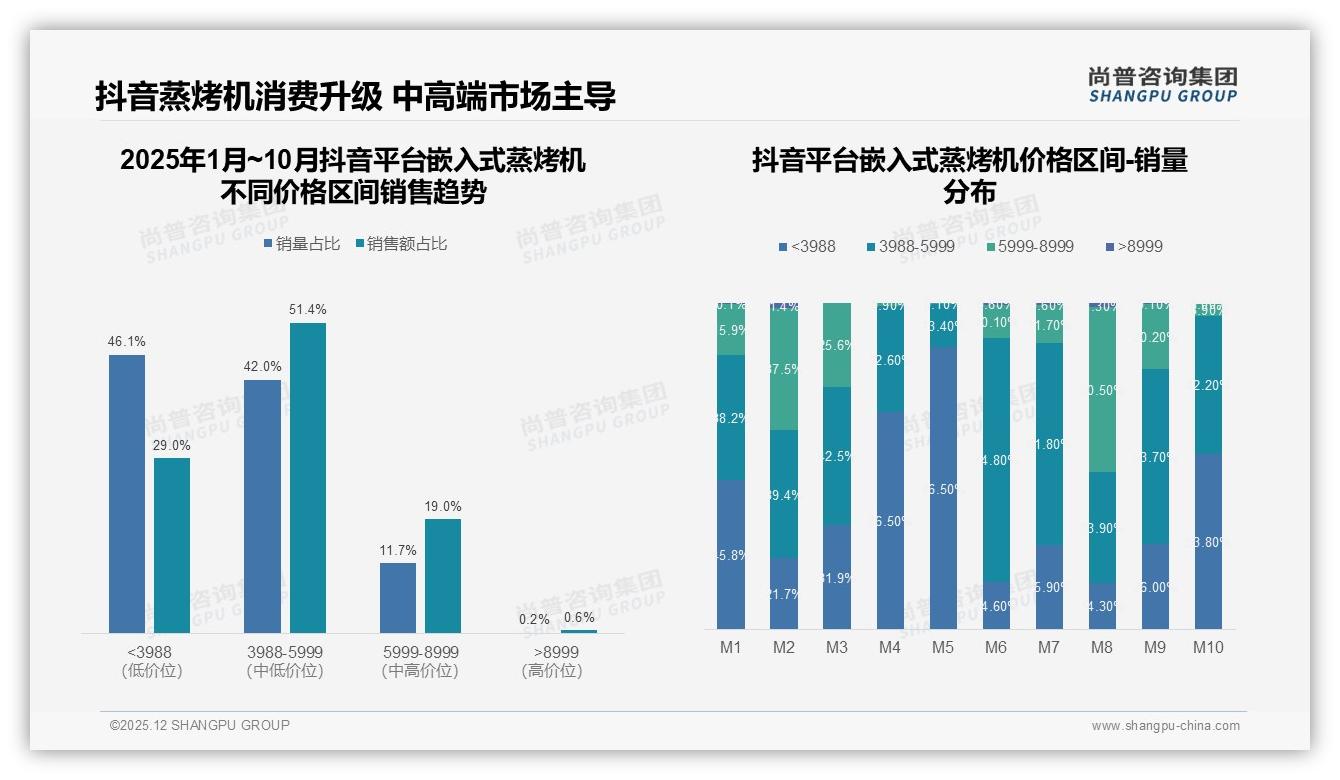 京东占72%份额嵌入式蒸烤机渠道王者，尚普咨询集团嵌入式蒸烤机品类年报：抖音增速快需抢位-2025年12月-嵌入式蒸烤机-38