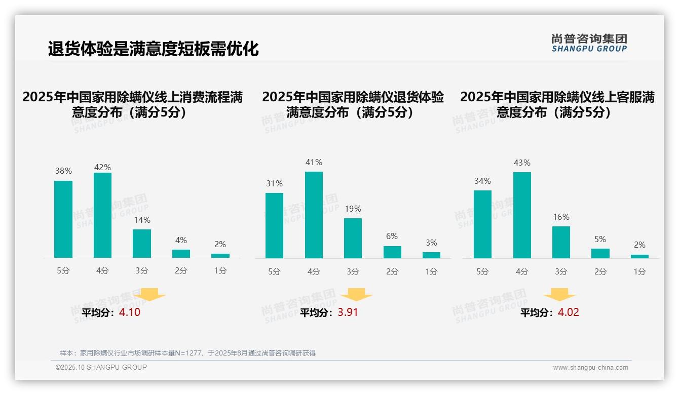 47%消费者购买家用除螨仪依赖用户口碑——尚普咨询集团数据解读-2025年10月-家用除螨仪-38