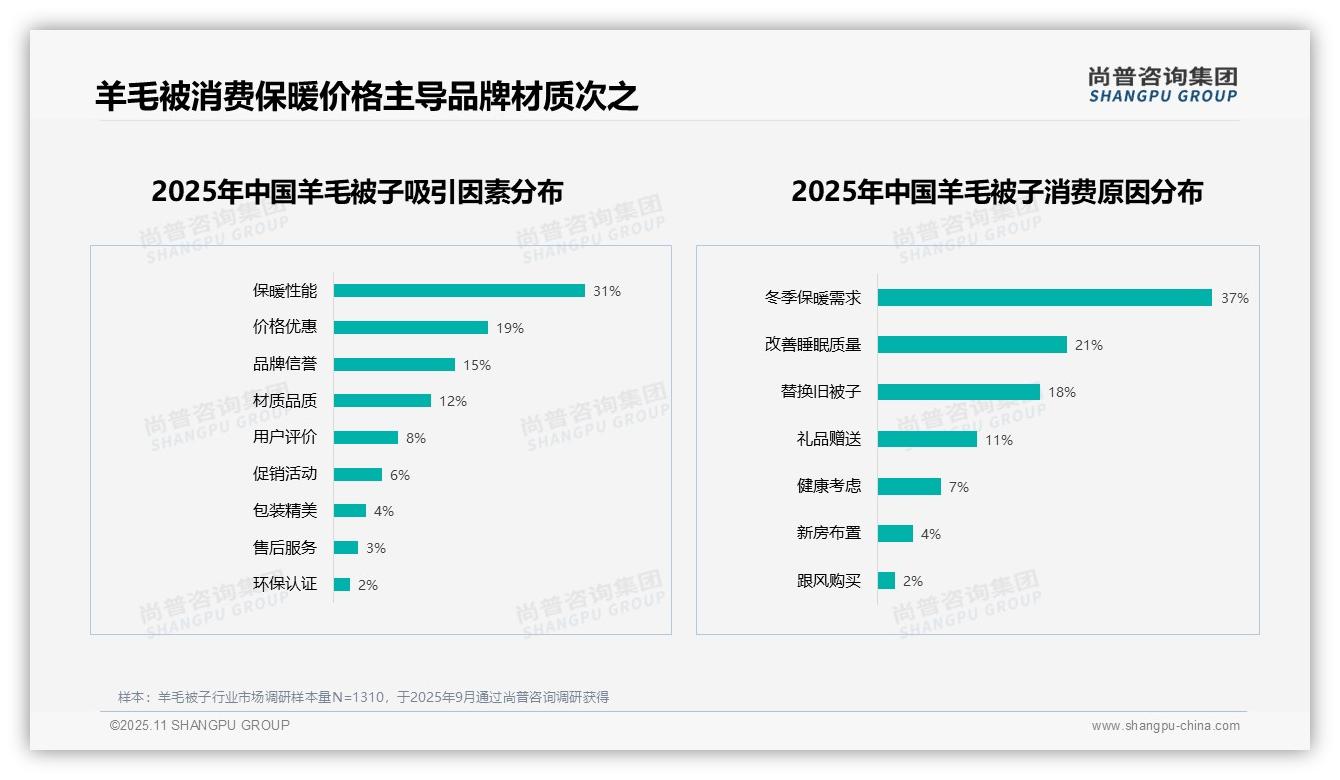 数据说话：尚普咨询集团报告指出63%消费者愿意推荐羊毛被子-2025年11月-羊毛被子-38