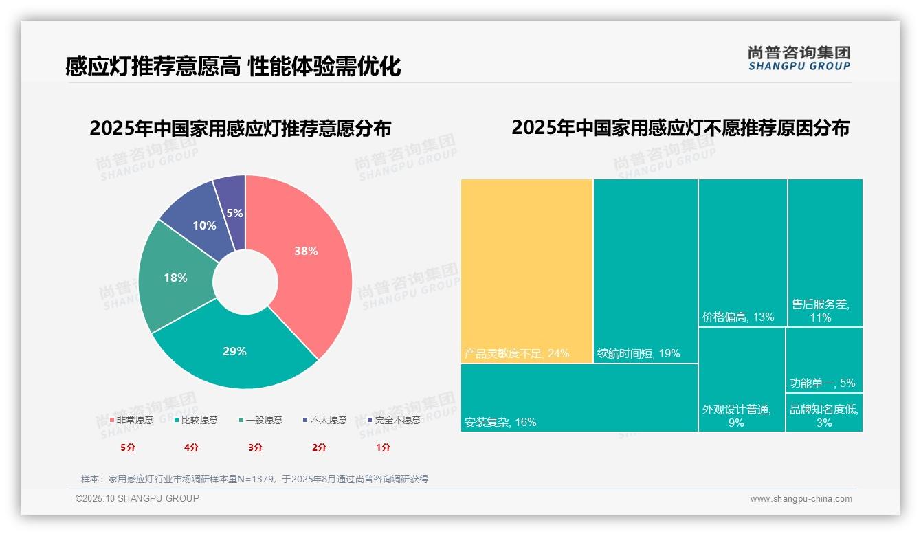 25%购买行为源于夜间照明需求——尚普咨询集团白皮书核心观点-2025年10月-家用感应灯-38