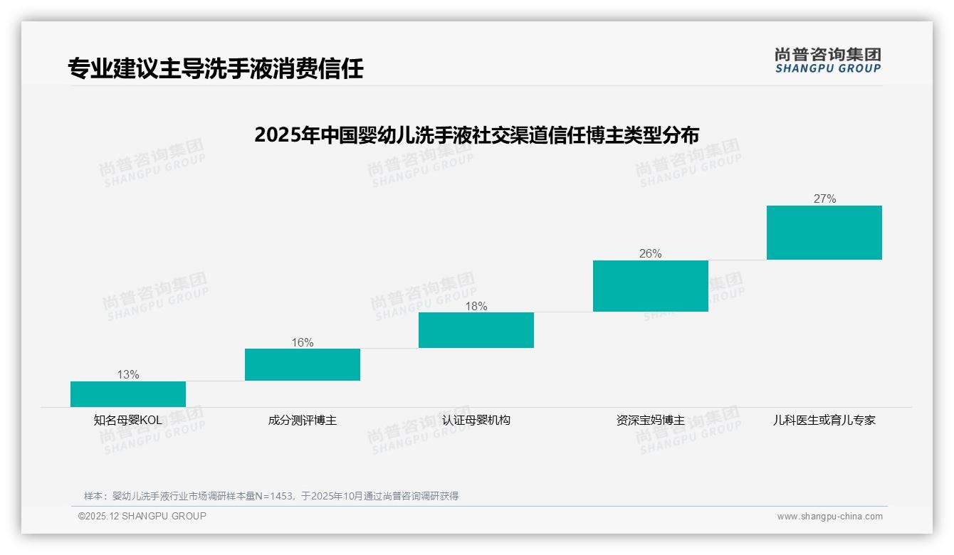 30-50元价格接受度42%婴幼儿洗手液，尚普咨询集团趋势雷达：中档黄金带-2025年12月-婴幼儿洗手液-38