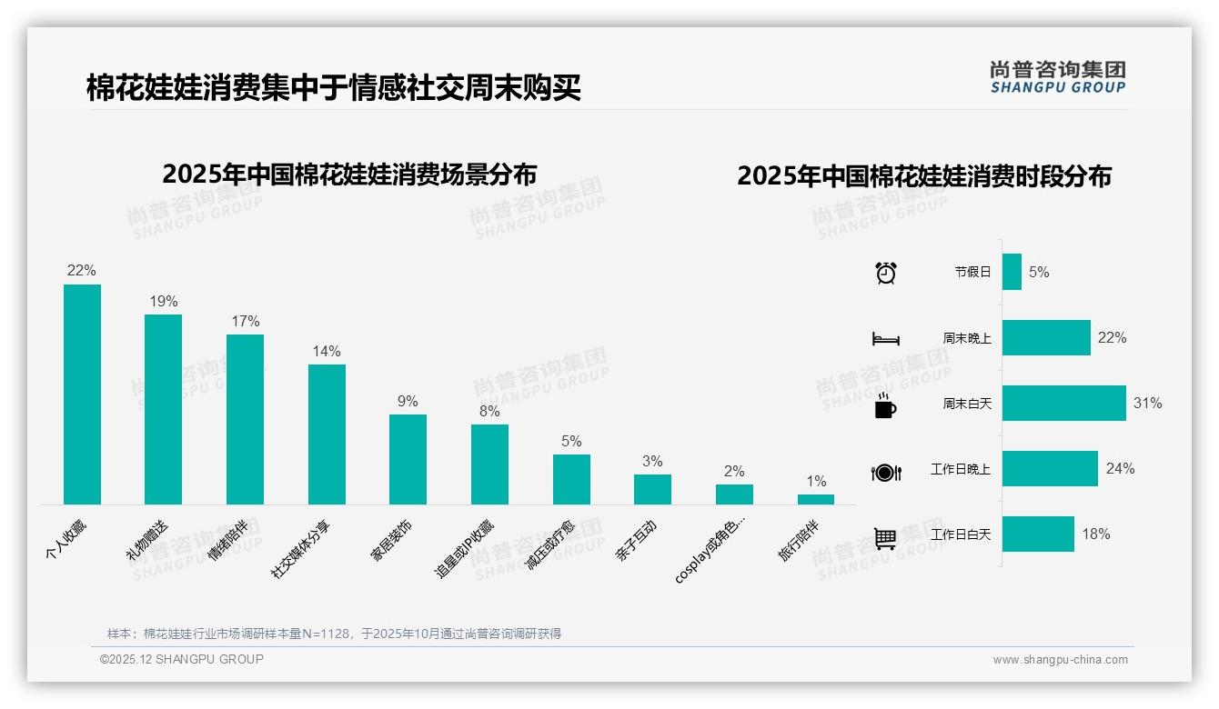 尚普咨询集团消费研究：仅30-50%复购率31%占比，35%追新需求促棉花娃娃品牌迭代-2025年12月-棉花娃娃-38