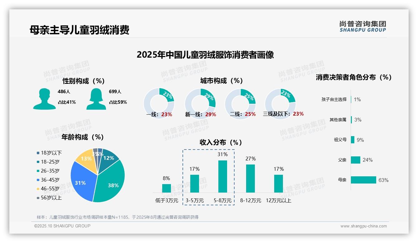 据尚普咨询集团报告：母亲主导63%儿童羽绒服饰购买-2025年10月-儿童羽绒服饰-38