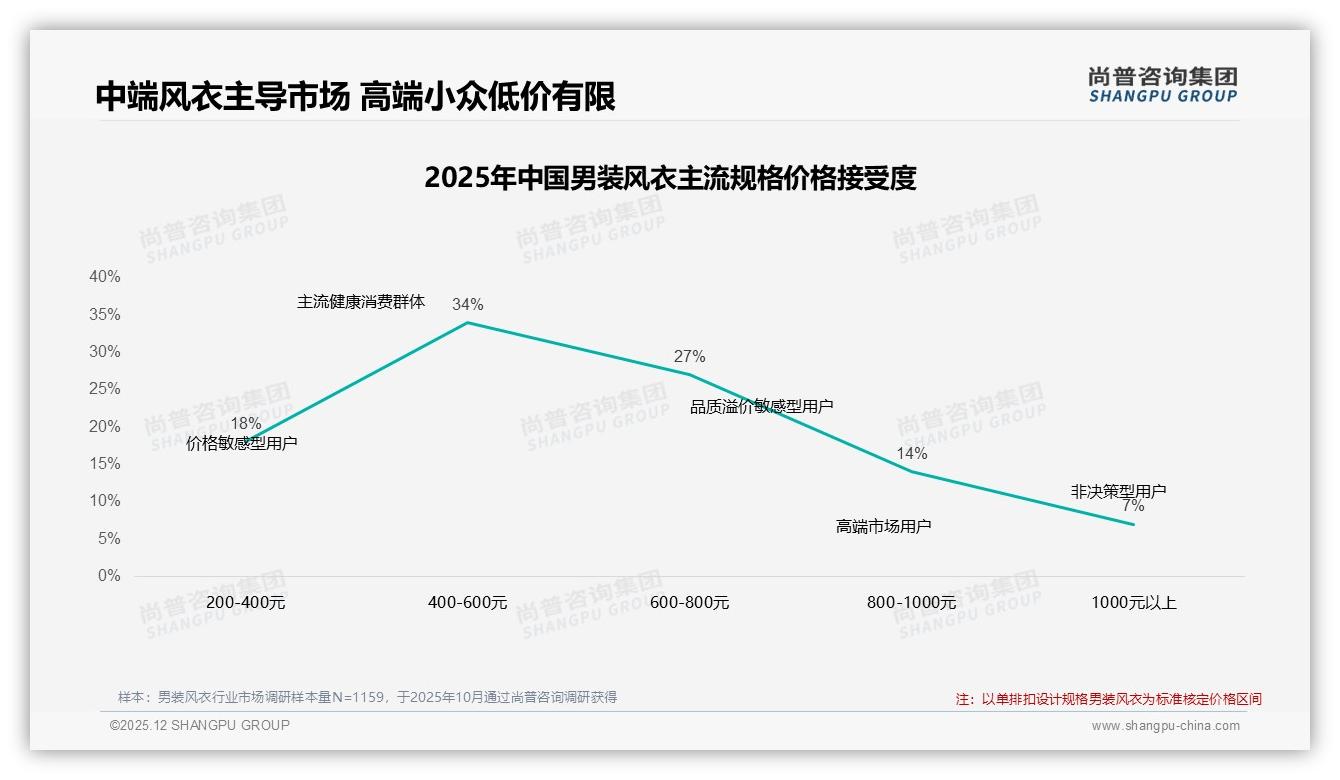 尚普咨询集团趋势雷达：抖音男装风衣低价228元销量76%占平台44%，高端仅10%待破局-2025年12月-男装风衣-38