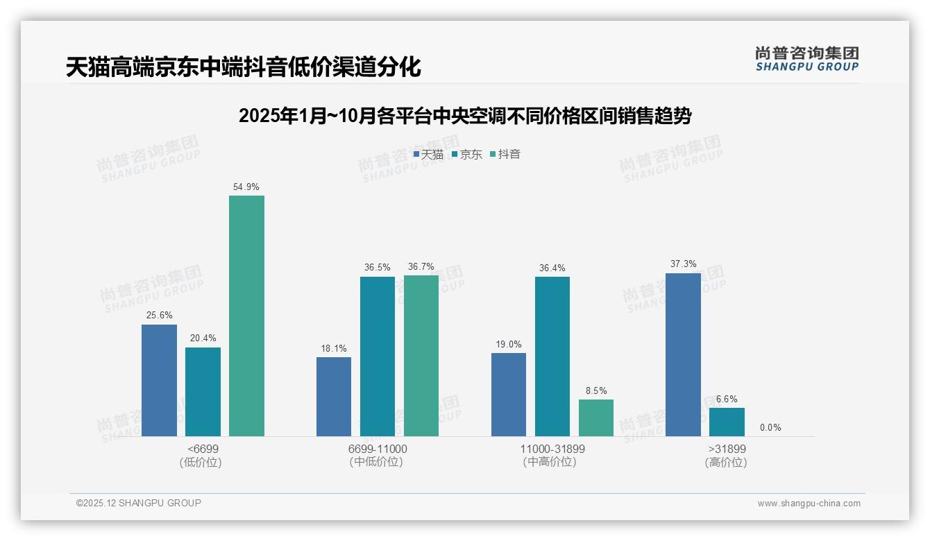 中央空调62%男性消费者主导家庭决策，品牌锁定26-45岁人群——尚普咨询集团最新研报-2025年12月-中央空调-38
