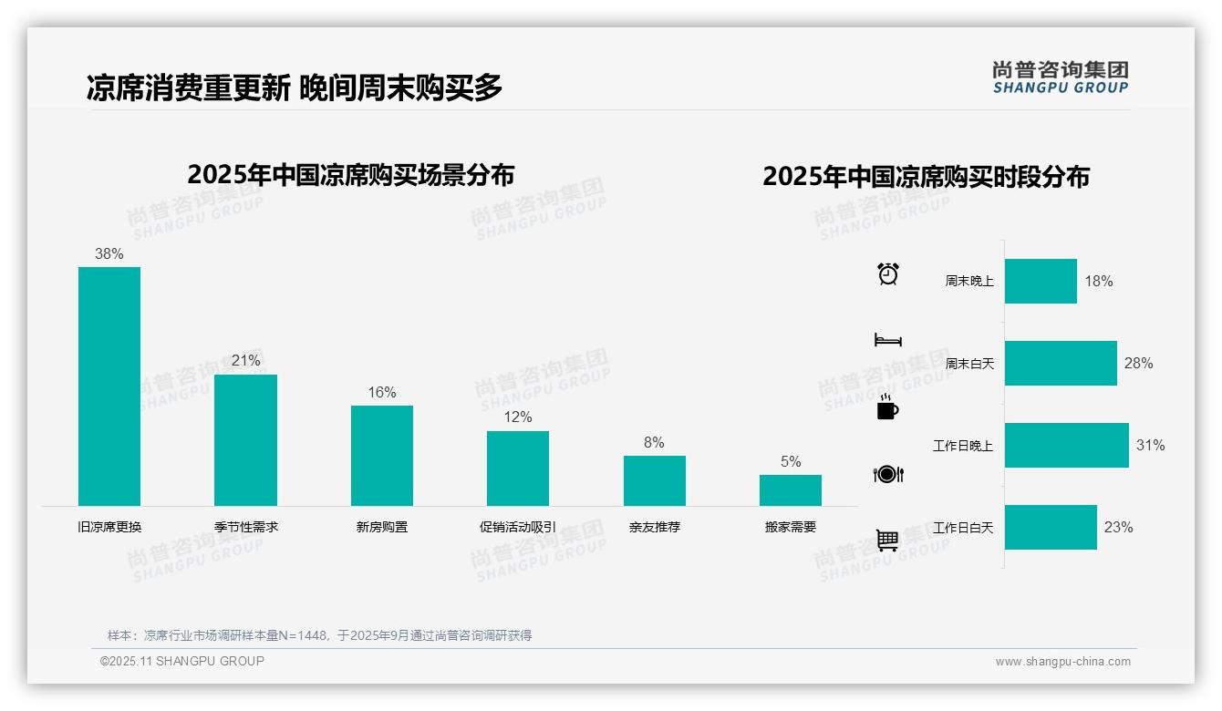 67%消费者夏季购买凉席，尚普咨询集团报告完整数据已发布-2025年11月-凉席-38
