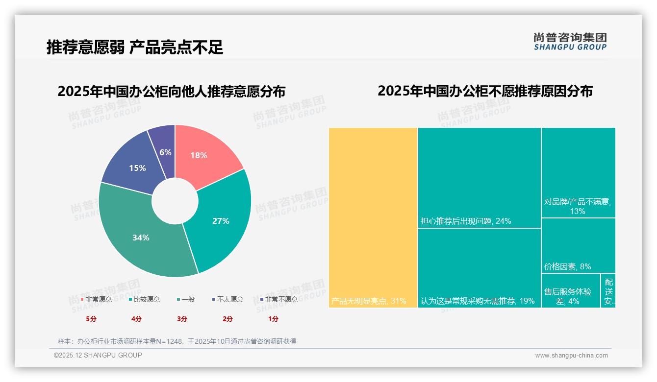 尚普咨询集团数据洞察：62%男性企业采购主导办公柜，年购41%激活300元档市场-2025年12月-办公柜-38