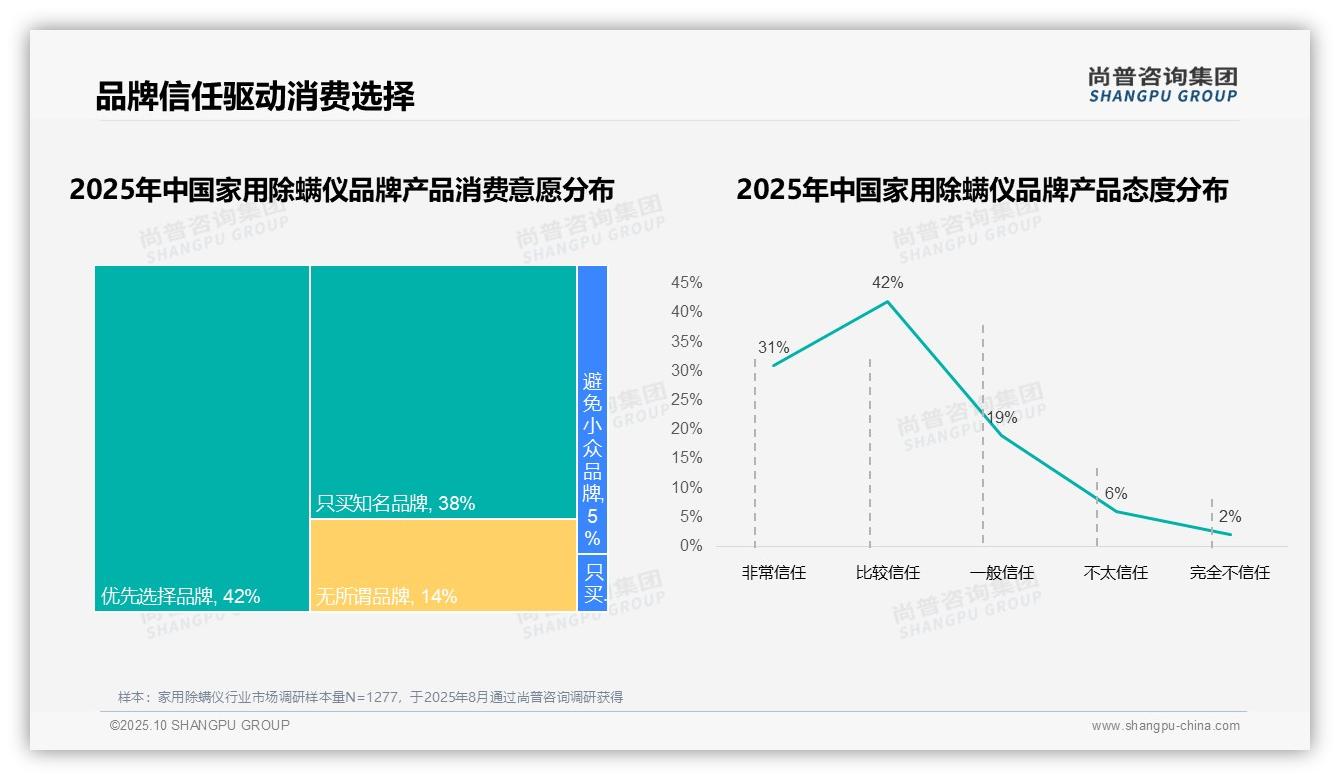 尚普咨询集团发布专项报告：80%消费者依赖品牌决策-2025年10月-家用除螨仪-38