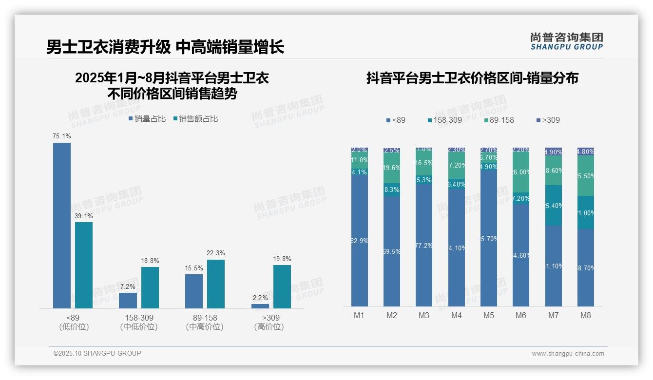 京东高端男士卫衣占比28.3%显示强购买力，尚普咨询集团报告完整数据已发布-2025年10月-男士卫衣-38