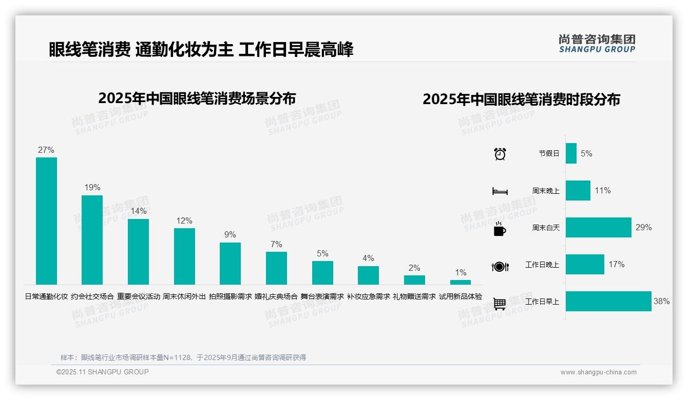 尚普咨询集团报告首次披露：38%消费者工作日早晨使用眼线笔-2025年11月-眼线笔-38
