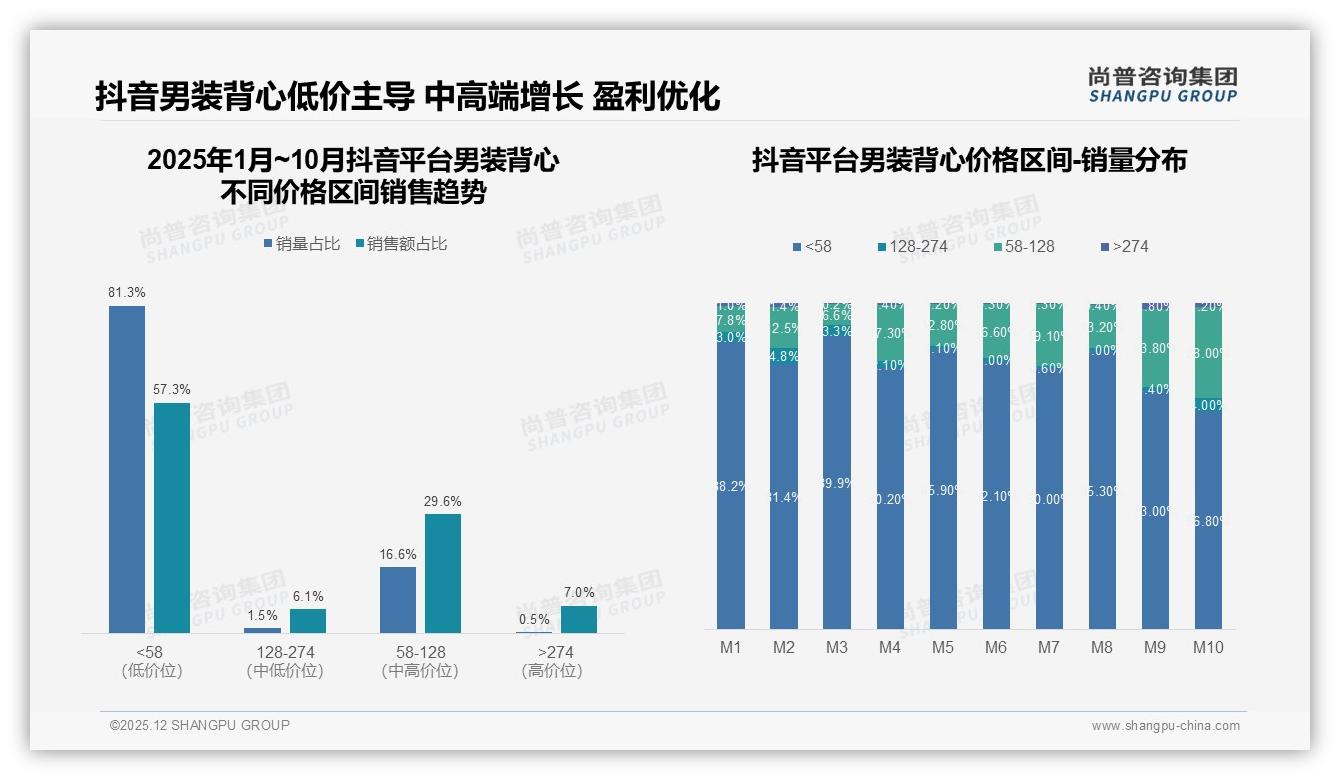 尚普咨询集团趋势雷达：64%消费者电商平台搜男装背心，淘宝天猫62%下单-2025年12月-男装背心-38