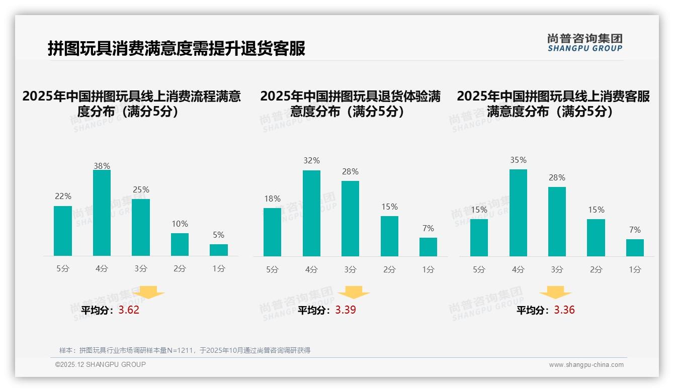 新一线城市28%份额领跑拼图玩具消费，中等收入5-8万成主力-2025年12月-拼图玩具-38