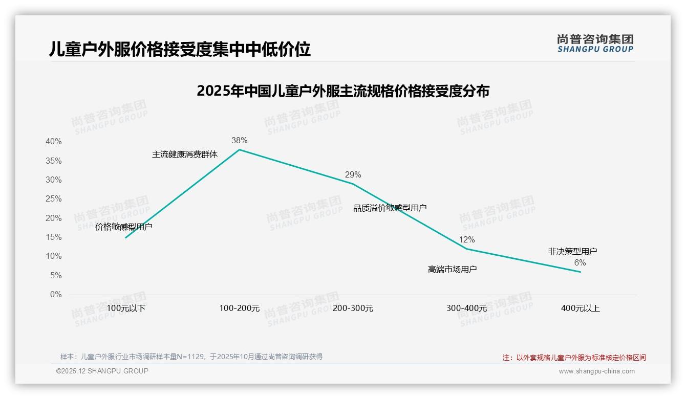 尚普咨询集团权威发布：儿童户外服68%母亲决策中档59%家庭月入5-12万-2025年12月-儿童户外服-38