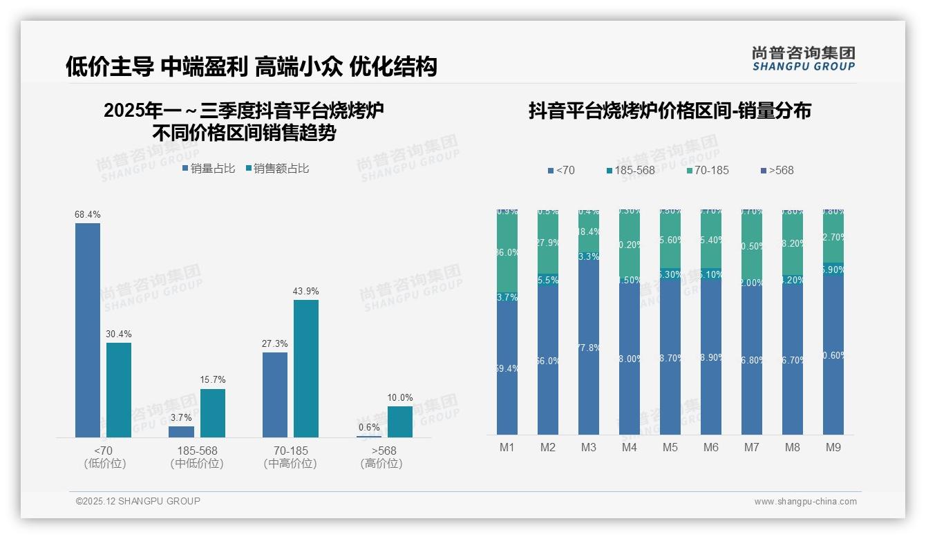 尚普咨询集团报告解读：61%男性中青年撑起烧烤炉500元便携市场-2025年12月-烧烤炉-38
