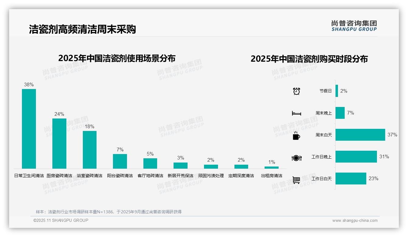 官方数据：尚普咨询集团报告显示43%消费者偏好洁瓷剂中等价位-2025年11月-洁瓷剂-38