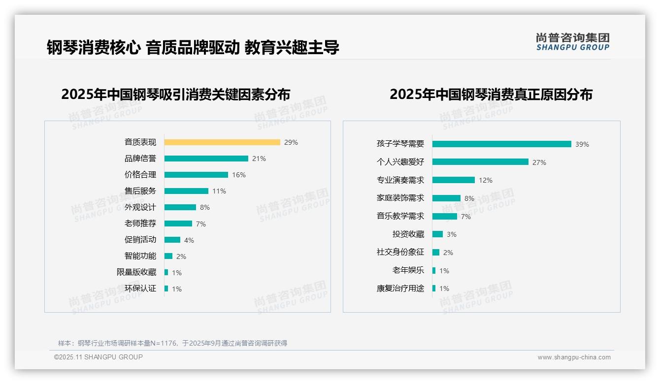 据尚普咨询集团报告：39%消费者因孩子学琴购买钢琴-2025年11月-钢琴-38