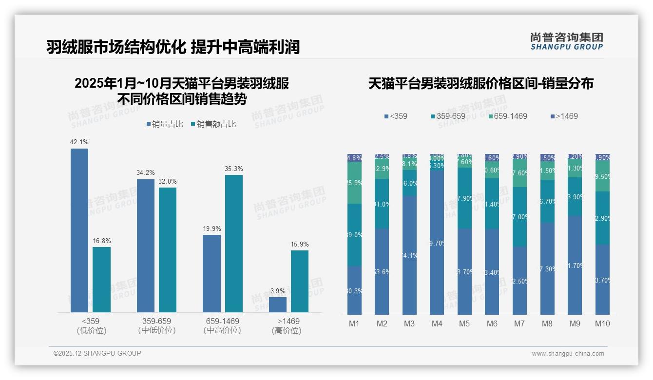 男装羽绒服68%男性买单，抖音低价51%份额领先天猫京东——尚普咨询集团报告披露-2025年12月-男装羽绒服-38