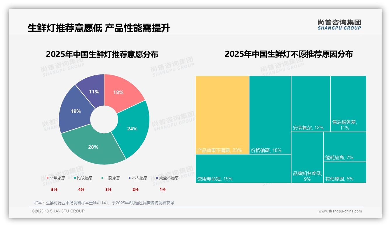 60%消费者偏好功能型生鲜灯——尚普咨询集团研究报告关键发现-2025年10月-生鲜灯-38