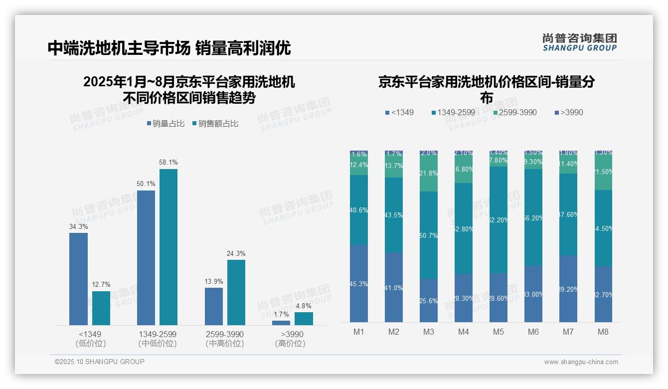 尚普咨询集团报告核心结论：中端洗地机销售额占比64.4%-2025年10月-家用洗地机-38